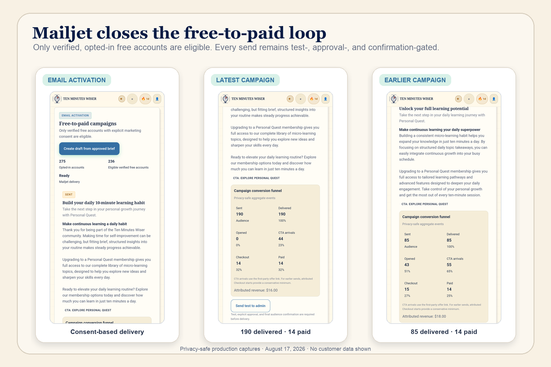 Mailjet delivery and first-party attribution connect consented outreach to paid conversion.